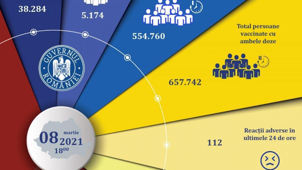 Vaccinarea anti-Covid-19. Peste 43.000 de români, imunizați în ultimele 24 de ore în România