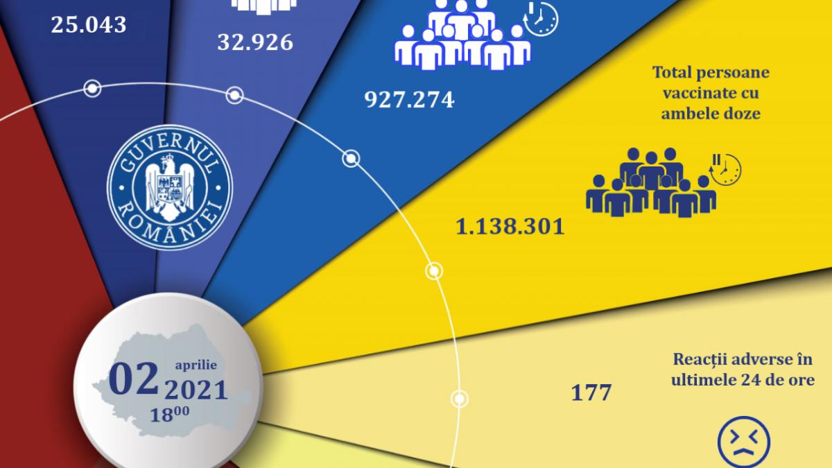 Vaccinarea anti-Covid-19. Aproape 58.000 de persoane au fost imunizate în ultimele 24 de ore