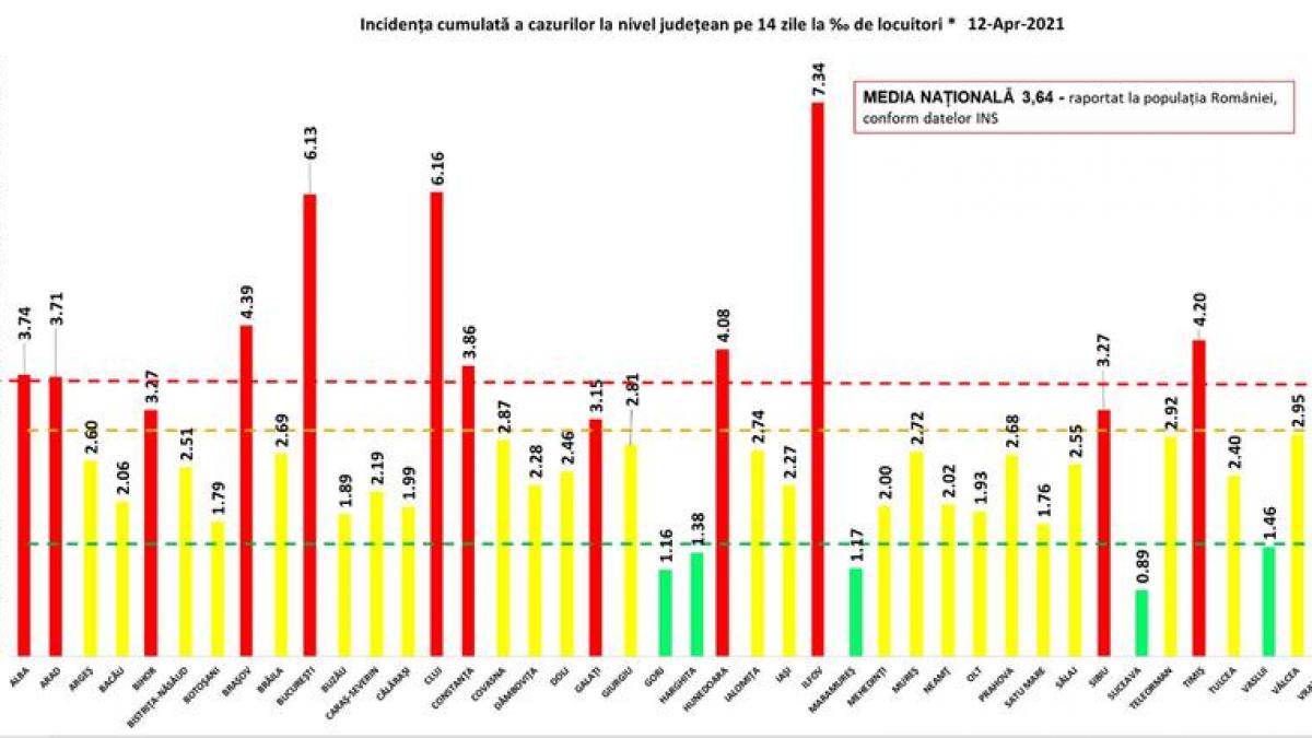 GRAFIC. Cele mai multe cazuri noi de infectare, înregistrate în Cluj. Cea mai mare rată de infectare, în Ilfov