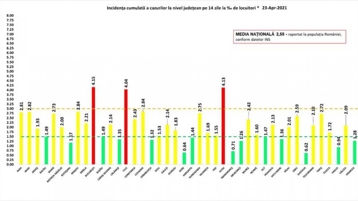 GRAFIC. Doar București, Ilfov și Cluj se află în „zona roșie”