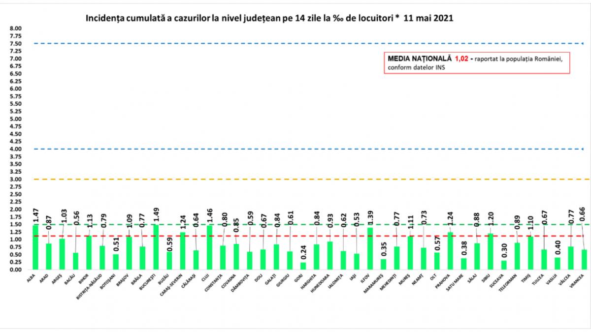 Toate judeţele şi Capitala, în scenariul verde