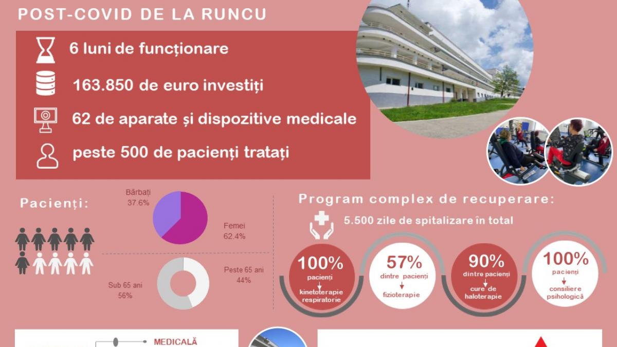 Fundația Mereu Aproape a dotat cu aparatură medicală performantă în valoare de 163.850 euro Centrul complet de recuperare post-Covid de la Runcu.  Peste 500 de pacienți tratați până în prezent.