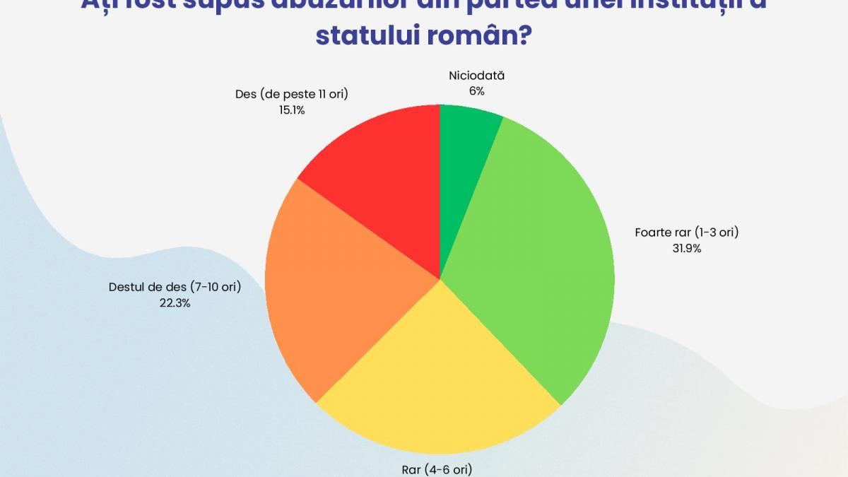 Cifre devastatoare: 94% dintre români cred că au fost abuzați de către instituțiile statului român