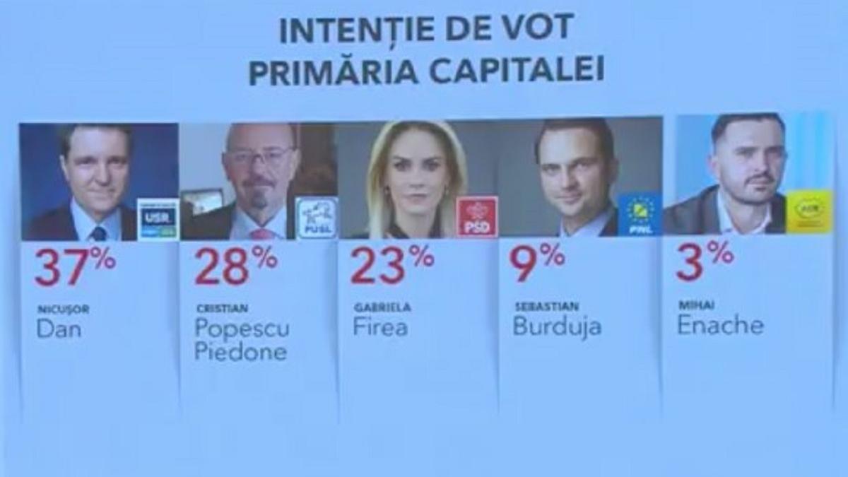 primul sondaj gabriela firea primaria capitalei