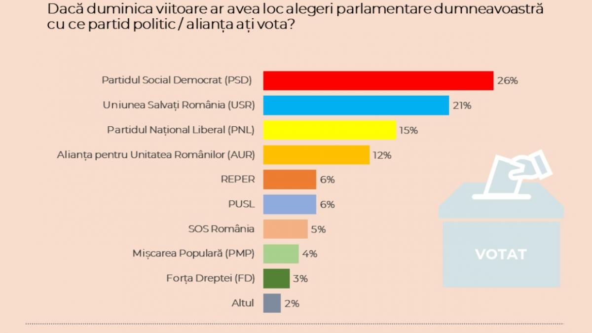 Perspectiva parlamentarelor. Opțiunea bucureștenilor: dezastruoasă pentru PNL, cruntă pentru USR
