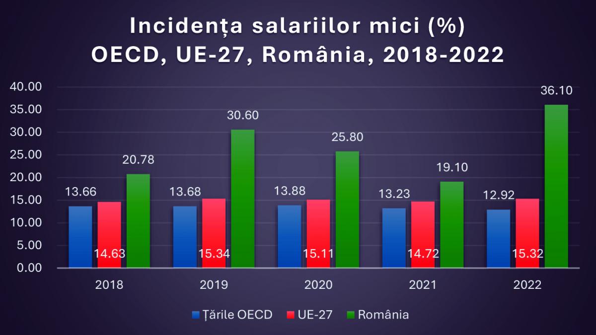 Apare „salariul minim adecvat” - o fantezie UE tradusă cu Google de România 