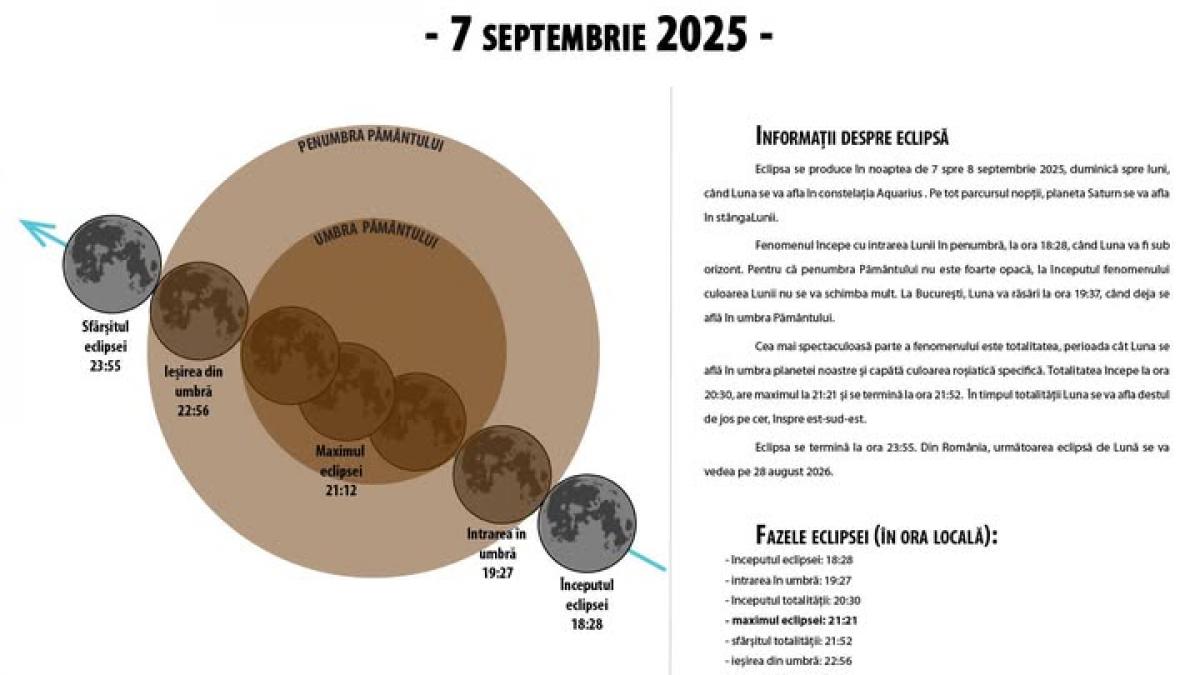 Eclipsă totală de Lună, vizibilă din România în această noapte. La ce oră începe fenomenul?