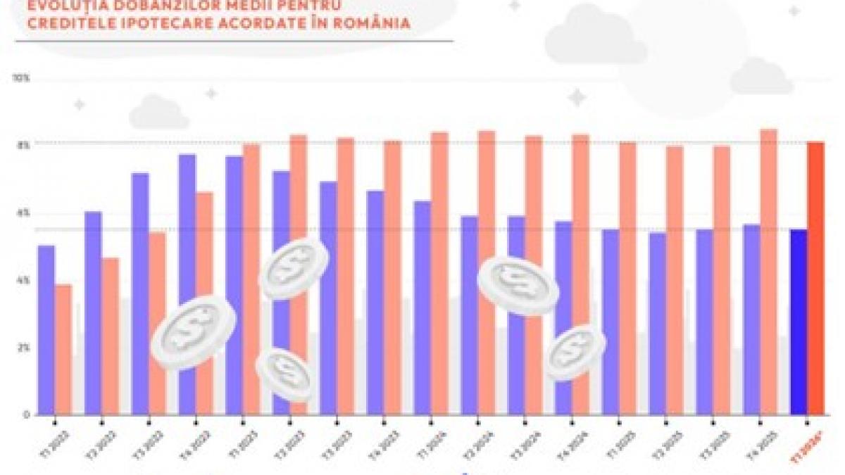 O veste bună. Scad dobânzile la creditele ipotecare