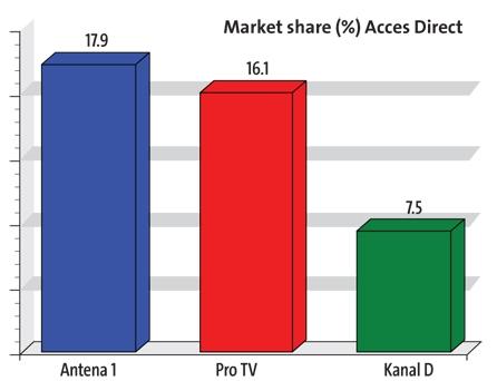 Antena 1 lider de audienţă cu Acces Direct!