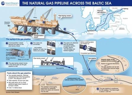 Deschide Nord Stream o nouă eră a dominaţiei Rusiei în Europa?