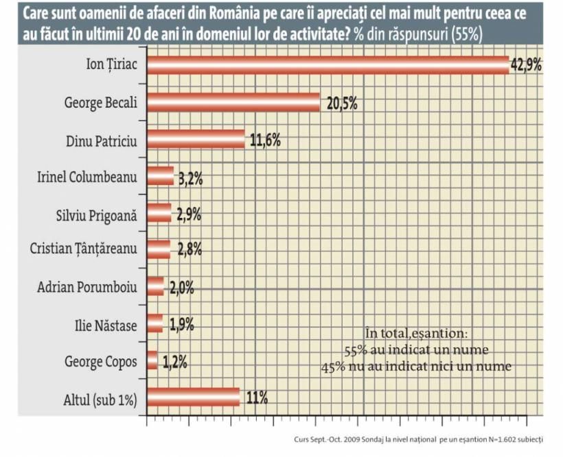 Ion Ţiriac, cel mai apreciat om de afaceri 18382548