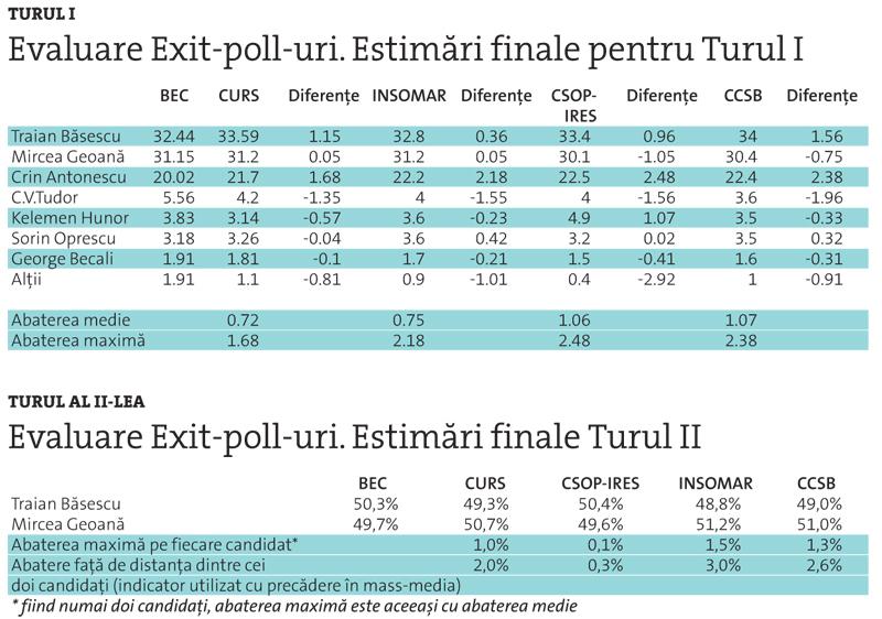 Exit-poll-ul CURS, cel mai aproape de rezultatele reale ale votului la urne