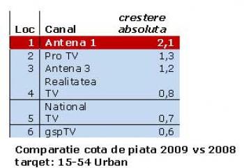 Audiente 2009: Cea mai mare crestere – Antena 1, cea mai mare scadere- Acasa TV, Divertis pierde pozitia de lider  