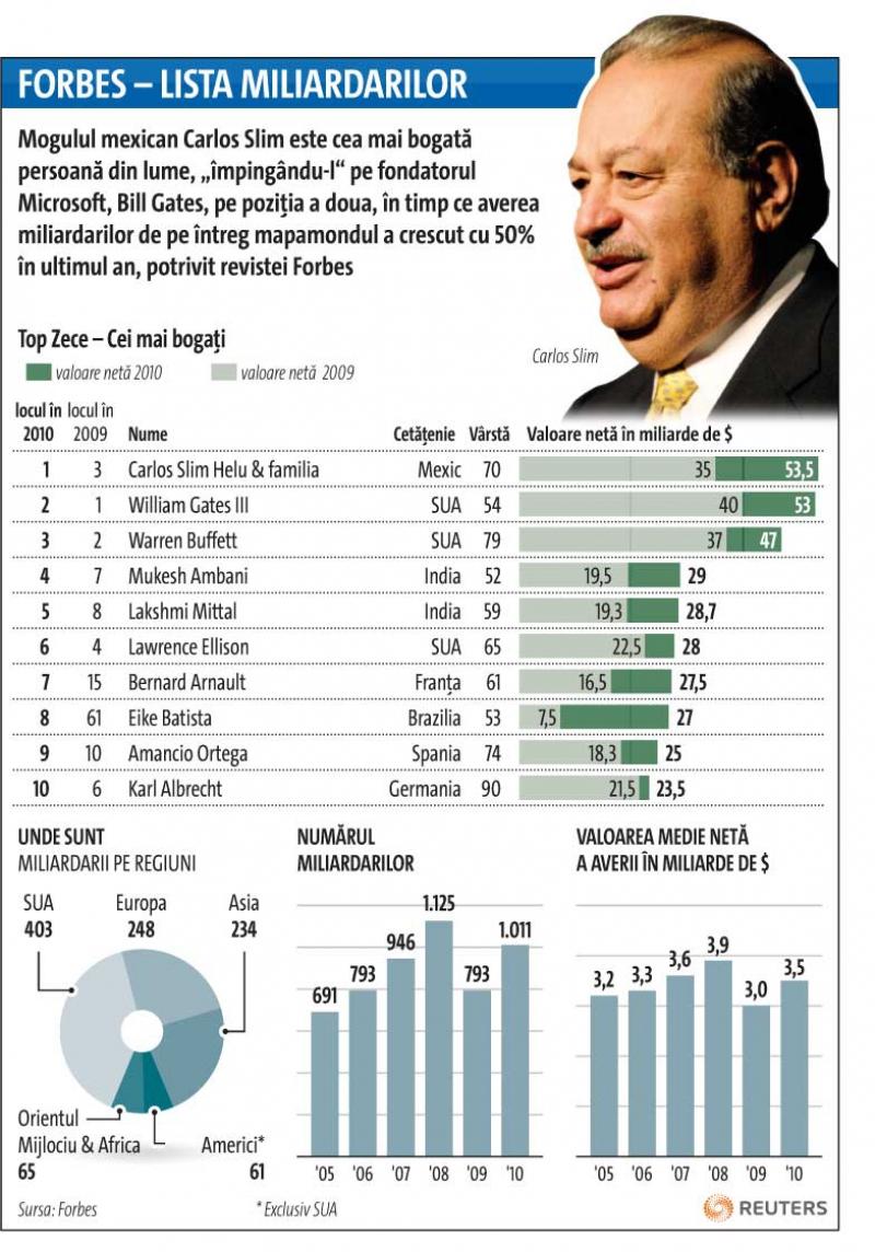 Mexicanul Carlos Slim, miliardarul lumii