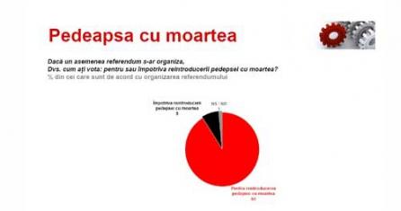 91% din români, pentru pedeapsa capitală