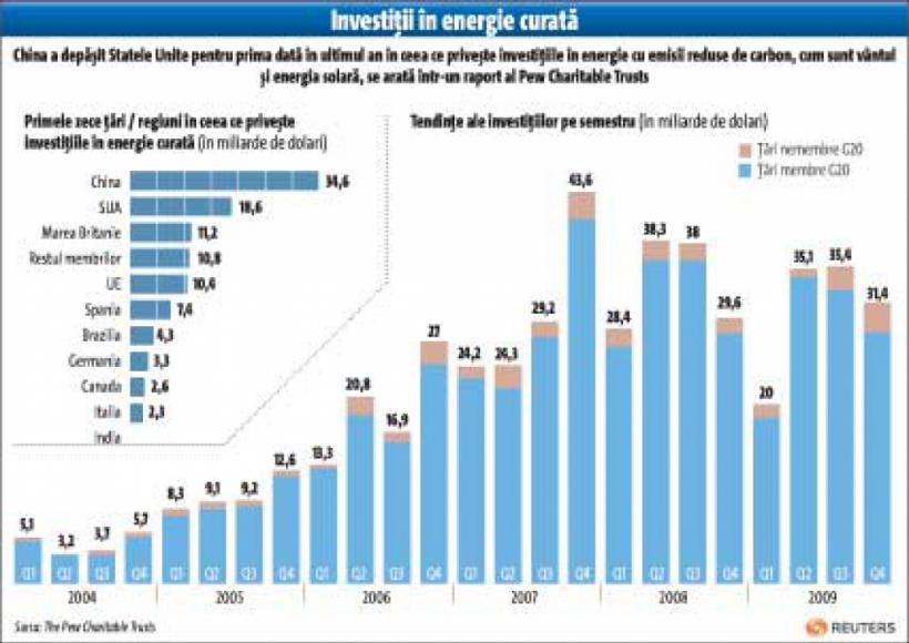China, lider la energii curate