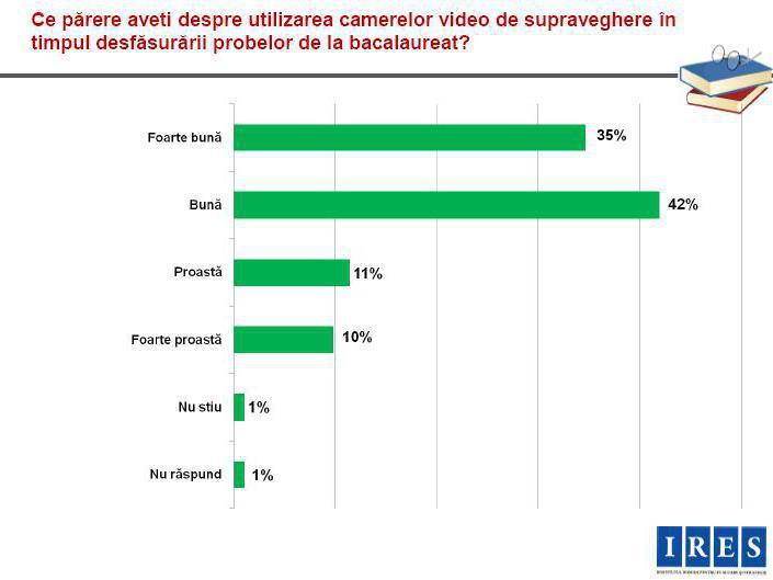 Studiu IRES: Supravegherea video de la Bac, apreciată de 70% dintre români