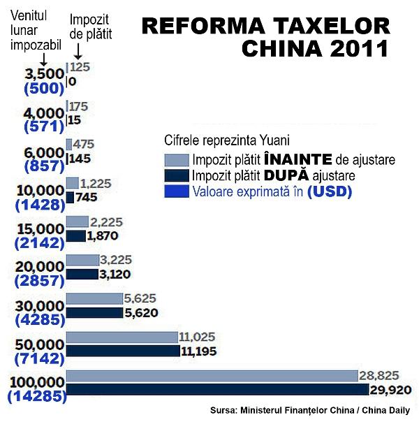 China impozitează  "zero" veniturile până la 500 USD