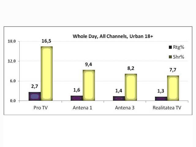Antena 3 , lider de ştiri în ziua în care Guvernul a anunţat strategia fiscal-bugetară 2012-2014