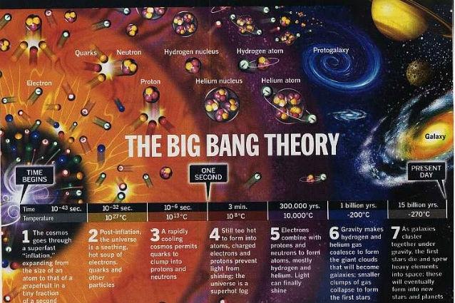 Descoperire istorică: noi elemente în legătură cu naşterea Universului