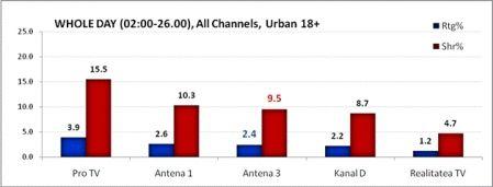 Antena 3, numărul 1