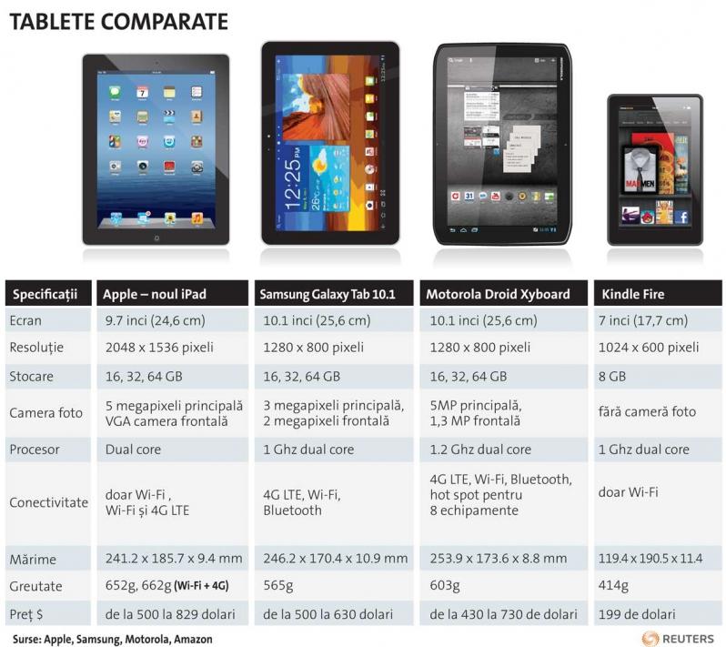 Noul iPad: HD sau nimic