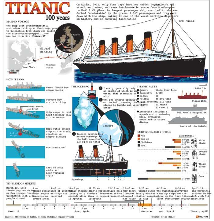 Titanic - 100 de ani: Desfăşurarea evenimentelor