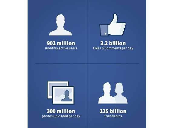 Câţi bani câştigă Facebook de pe urma ta?