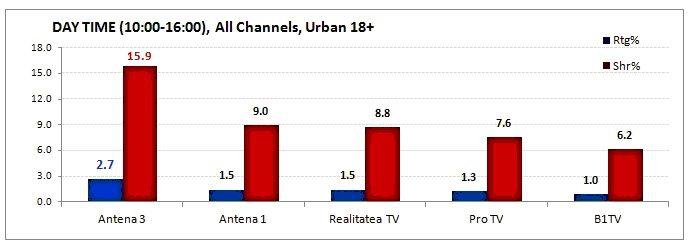 Antena 3, cea mai urmarită televiziune din România în ziua demiterii guvernului Ungureanu