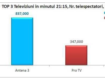 3 iulie: Antena 3, cea mai urmărită televiziune din România