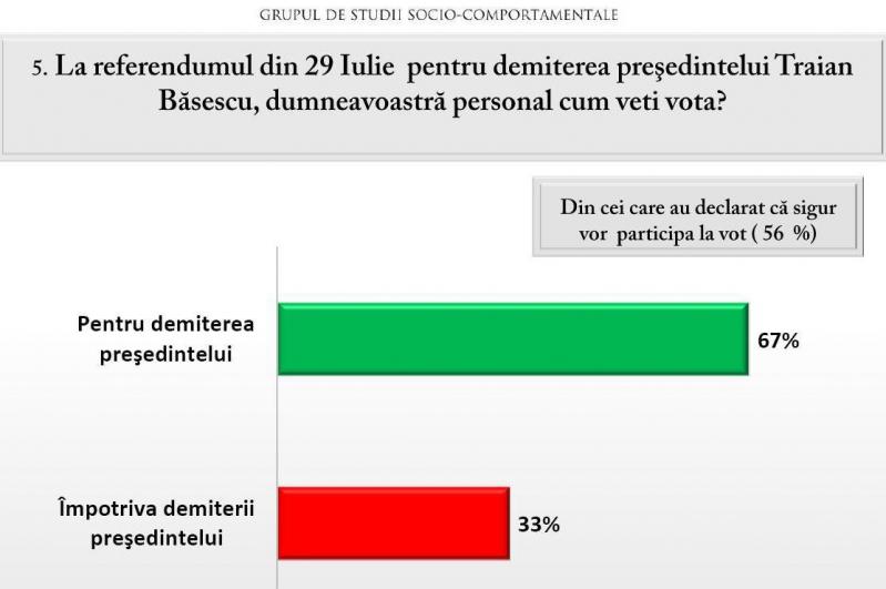 Sondaj Avangarde: 67% dintre români vor vota pentru demiterea lui Traian Băsescu