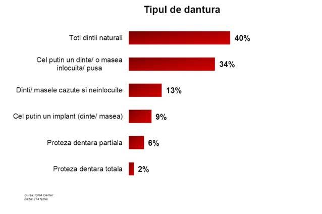 80% dintre români se consideră atractivi din punct de vedere fizic. Vezi câţi folosesc săpunul şi deodorantul