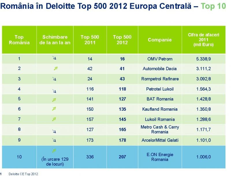 România are 37 de companii în Top 500 Deloitte Europa Centrală 2012