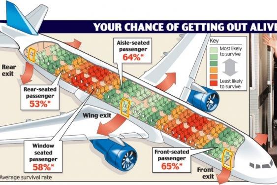 Tu ce loc îţi alegi în avion? Vezi care sunt cele mai "sigure" scaune ale unei aeronave în cazul unui accident (VIDEO)