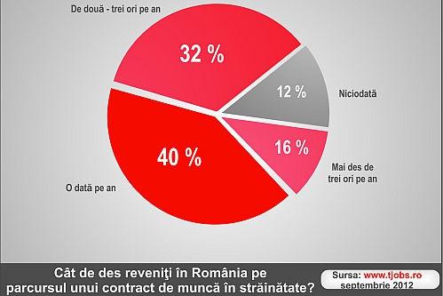 (STUDIU) Cu ce se întorc românii în ţară
