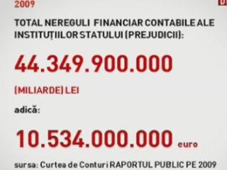 Curtea de Conturi a constatat cheltuieli &quot;nelegale&quot; ale statului în cuantum de peste 10 miliarde de euro în 2009!