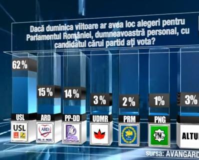 Sondaj de opinie: USL ar obţine 62% la parlamentare, Crin Antonescu are cel mai bun scor ca preşedinte