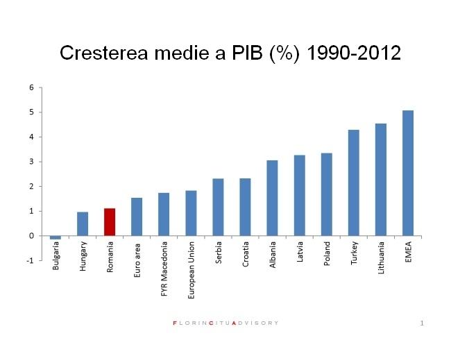 Graficul zilei: Cresterea economica reala a Romaniei in ultimii 23 de ani