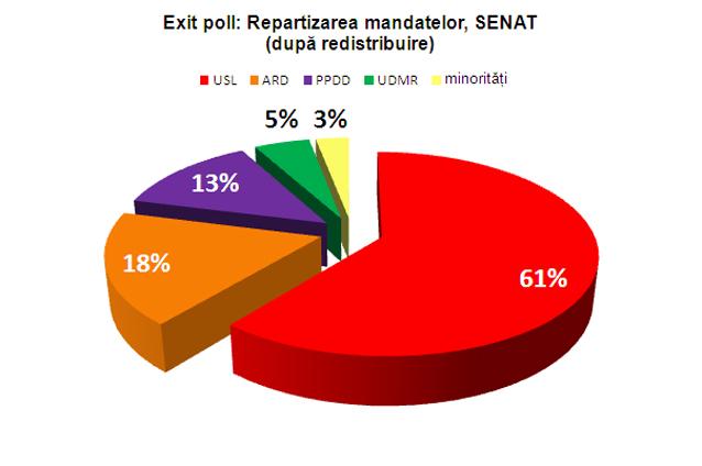 Rezultate alegeri parlamentare, estimare reprezentare în Senat şi Camera Deputaţilor 