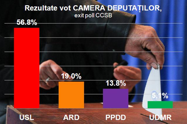 Rezultate alegeri parlamentare, exit-poll CCSB. Senat: USL 58,3%, ARD 19,6%, PP-DD 14,1%, UDMR 5,2%. Camera Deputaţilor: USL 56,8%, ARD 19%, PP-DD 13,8%, UDMR 5,1%