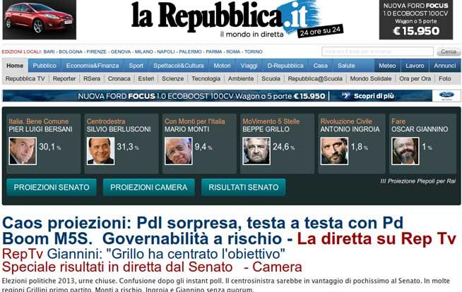 În Italia se profilează instabilitatea politică. Stânga este în frunte la Cameră, dreapta, la Senat, potrivit sondajelor