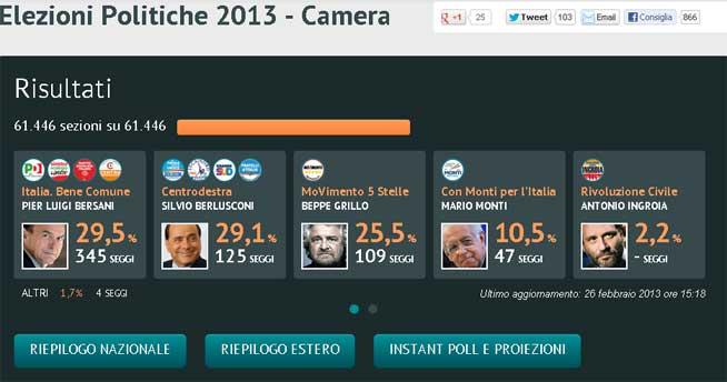 Alegerile italiene, o problemă în plus pentru UE. Alegătorii italieni au dat un dur vot de blam politicilor de austeritate