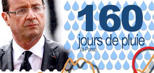 Un an cu Hollande la putere=160 de zile ploioase la Paris, 297.000 de şomeri în plus şi o datorie publică de 1,4 miliarde de euro!