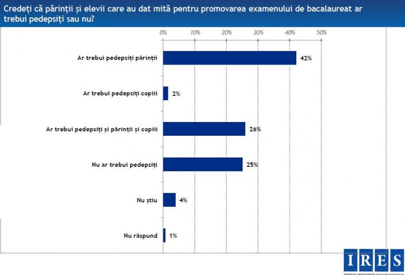 Sondaj IRES: 94% dintre români au auzit de scandalul fraudării BAC-ului la Liceul &quot;Dimitrie Bolintineanu&quot;