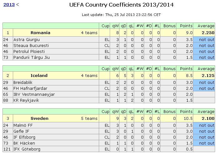 România, LOCUL 1 în clasamentul coeficienţilor UEFA