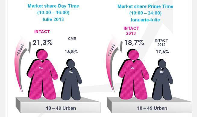 Televiziunile Intact Media Group , creșteri de audiență pe toate intervalele orare în 2013 