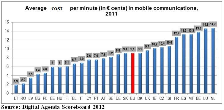  Lituania şi România, cele mai mici tarife din UE la telefonia mobilă
