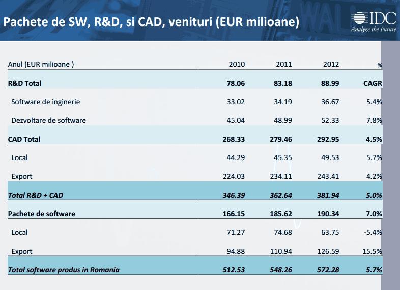 16% din firmele de soft din România nu alocă bugete de cercetare-dezvoltare