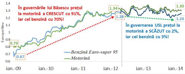 Ponta îl atacă pe Băsescu, pe Facebook: Preţul benzinei, sub guvernele domnului Băsescu, a crescut cu 70%