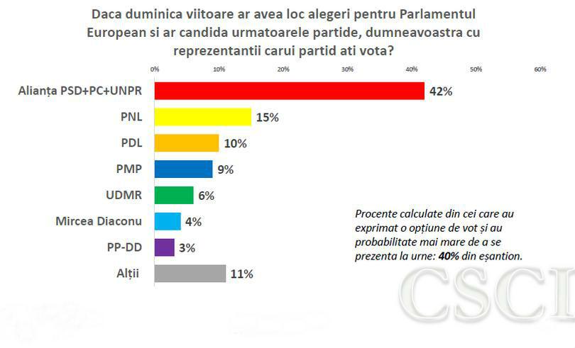 Alianţa PSD-PC-UNPR ar obţine 42% din voturi dacă duminică ar fi europarlamentarele. PNL ar obţine 15%